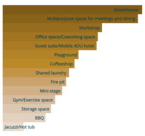 Bar Graph of popular amenities from society